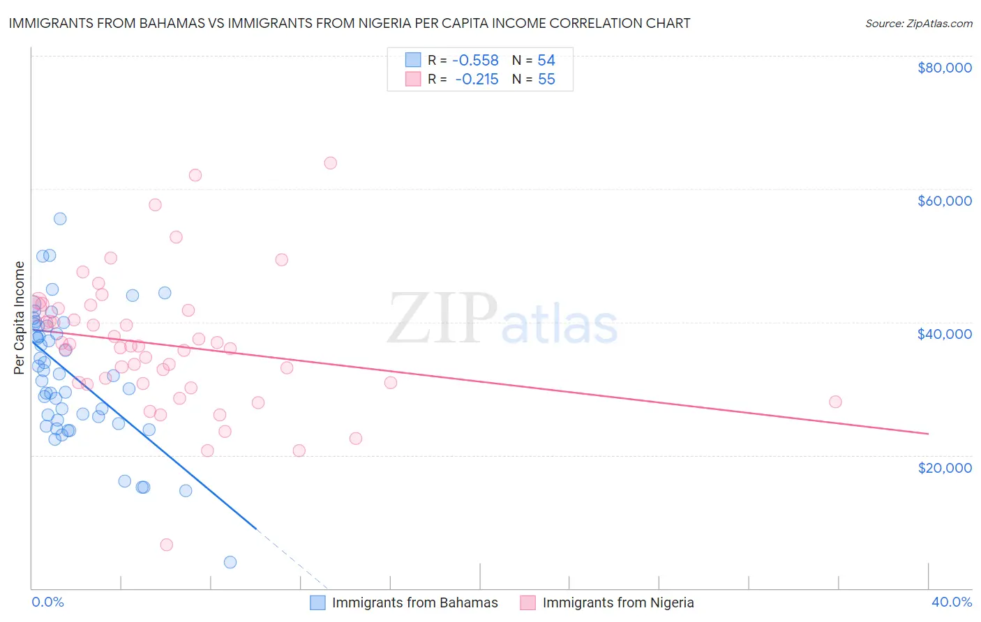 Immigrants from Bahamas vs Immigrants from Nigeria Per Capita Income