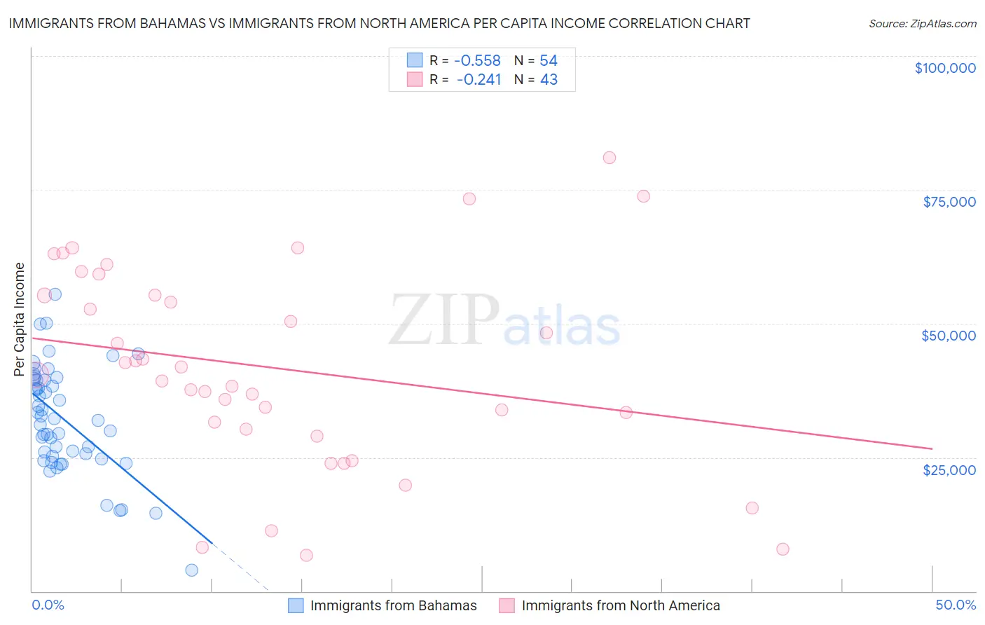 Immigrants from Bahamas vs Immigrants from North America Per Capita Income