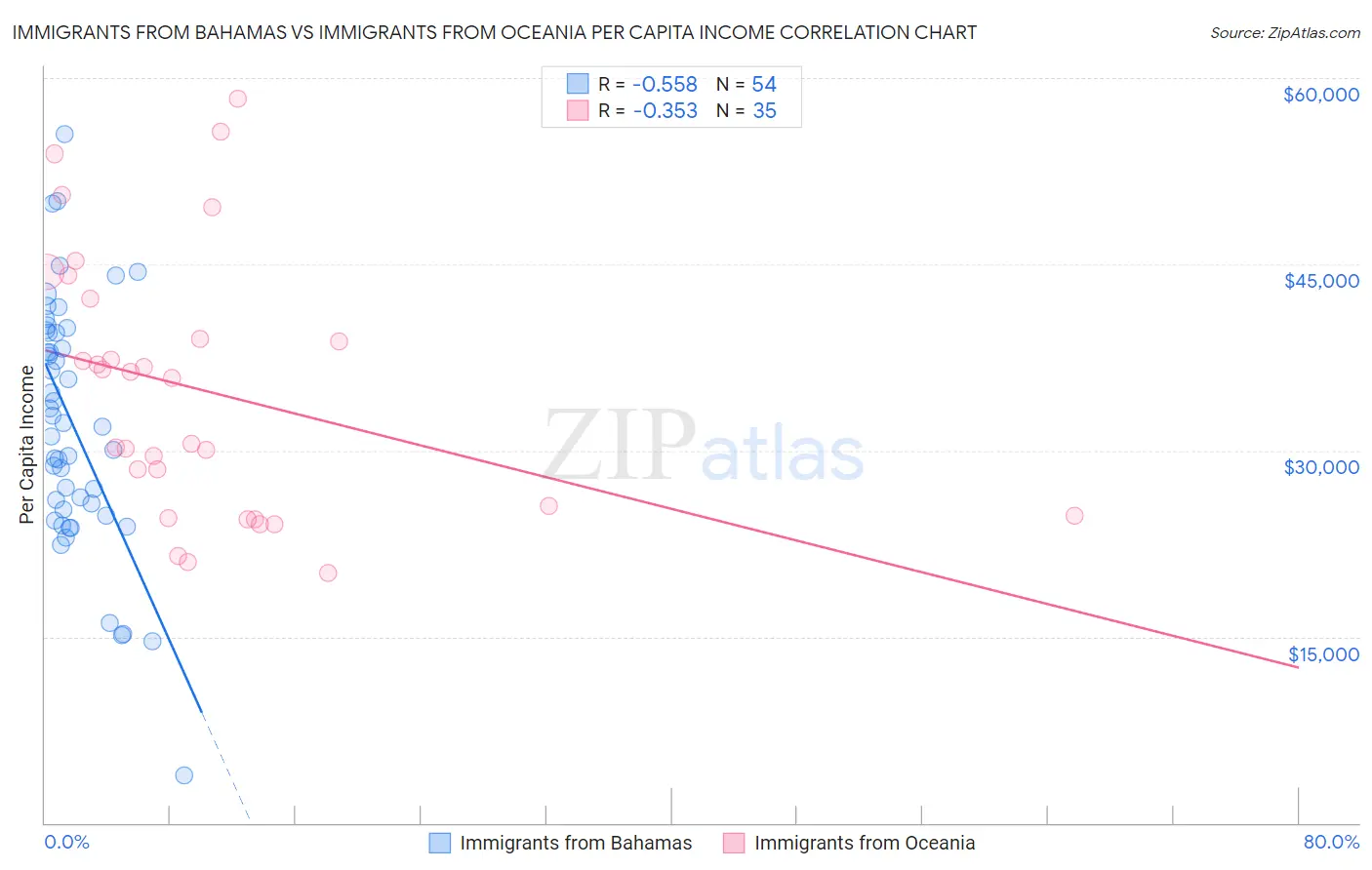 Immigrants from Bahamas vs Immigrants from Oceania Per Capita Income