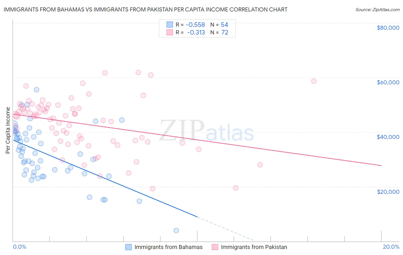 Immigrants from Bahamas vs Immigrants from Pakistan Per Capita Income