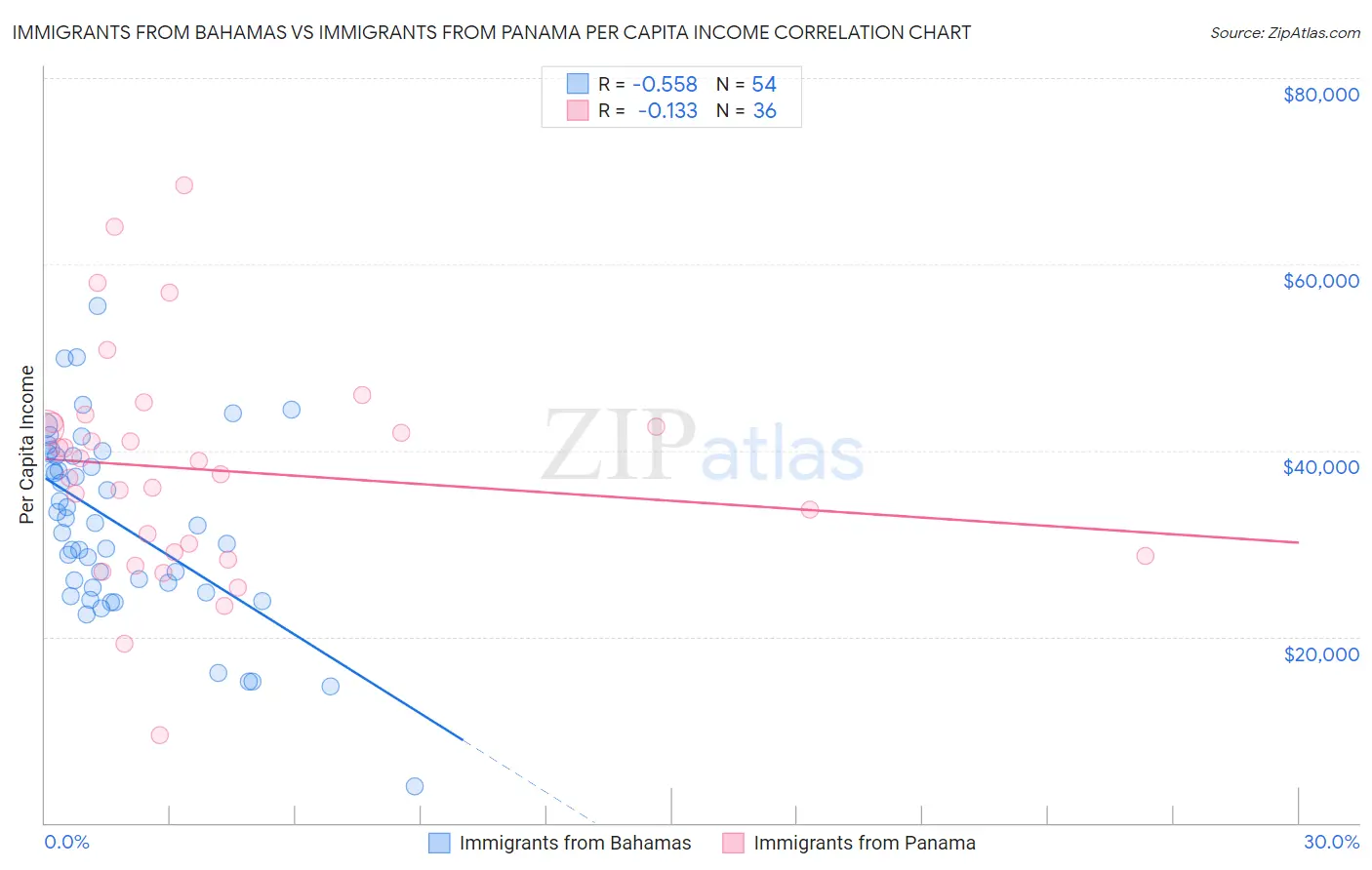 Immigrants from Bahamas vs Immigrants from Panama Per Capita Income