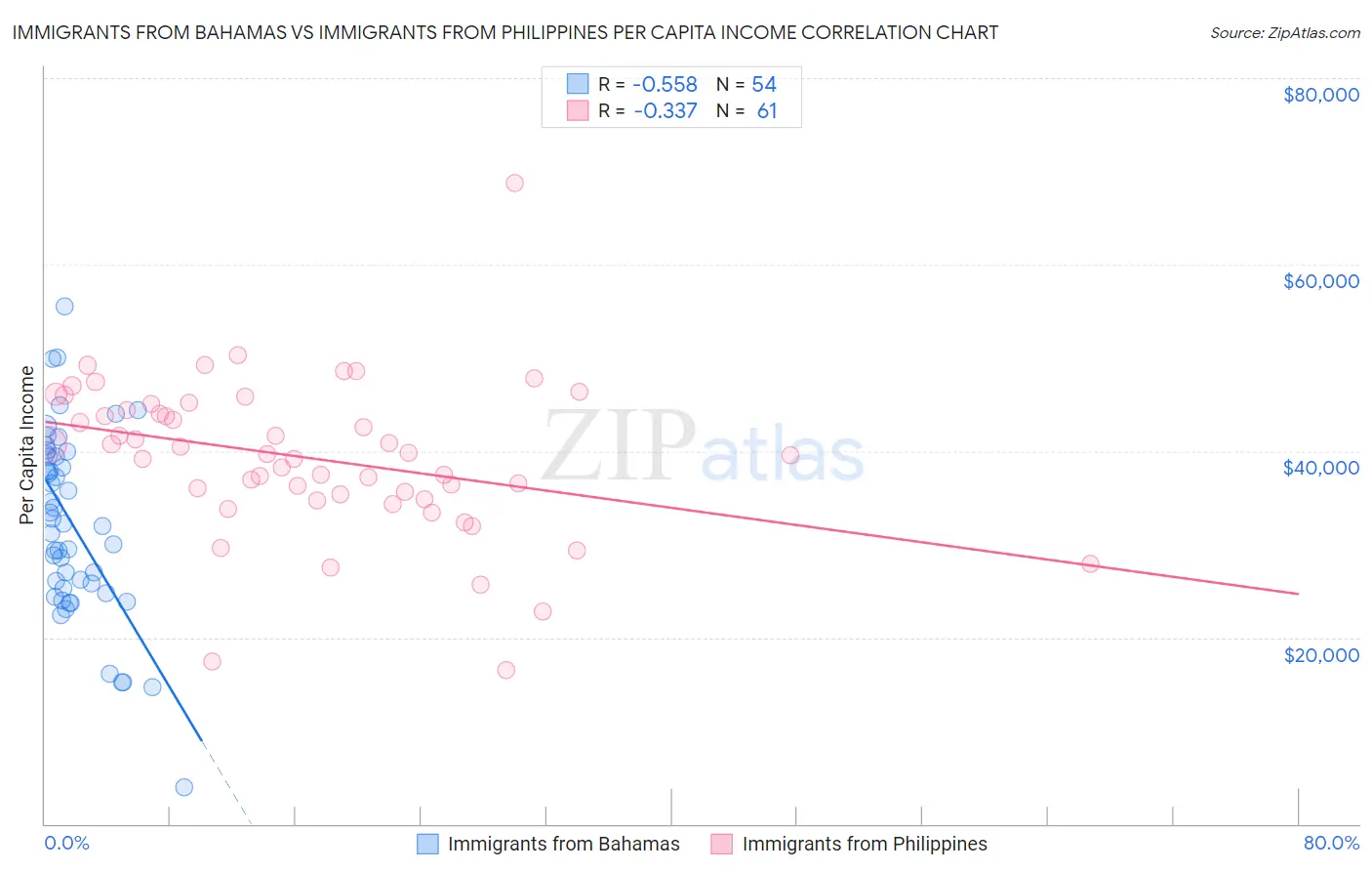 Immigrants from Bahamas vs Immigrants from Philippines Per Capita Income