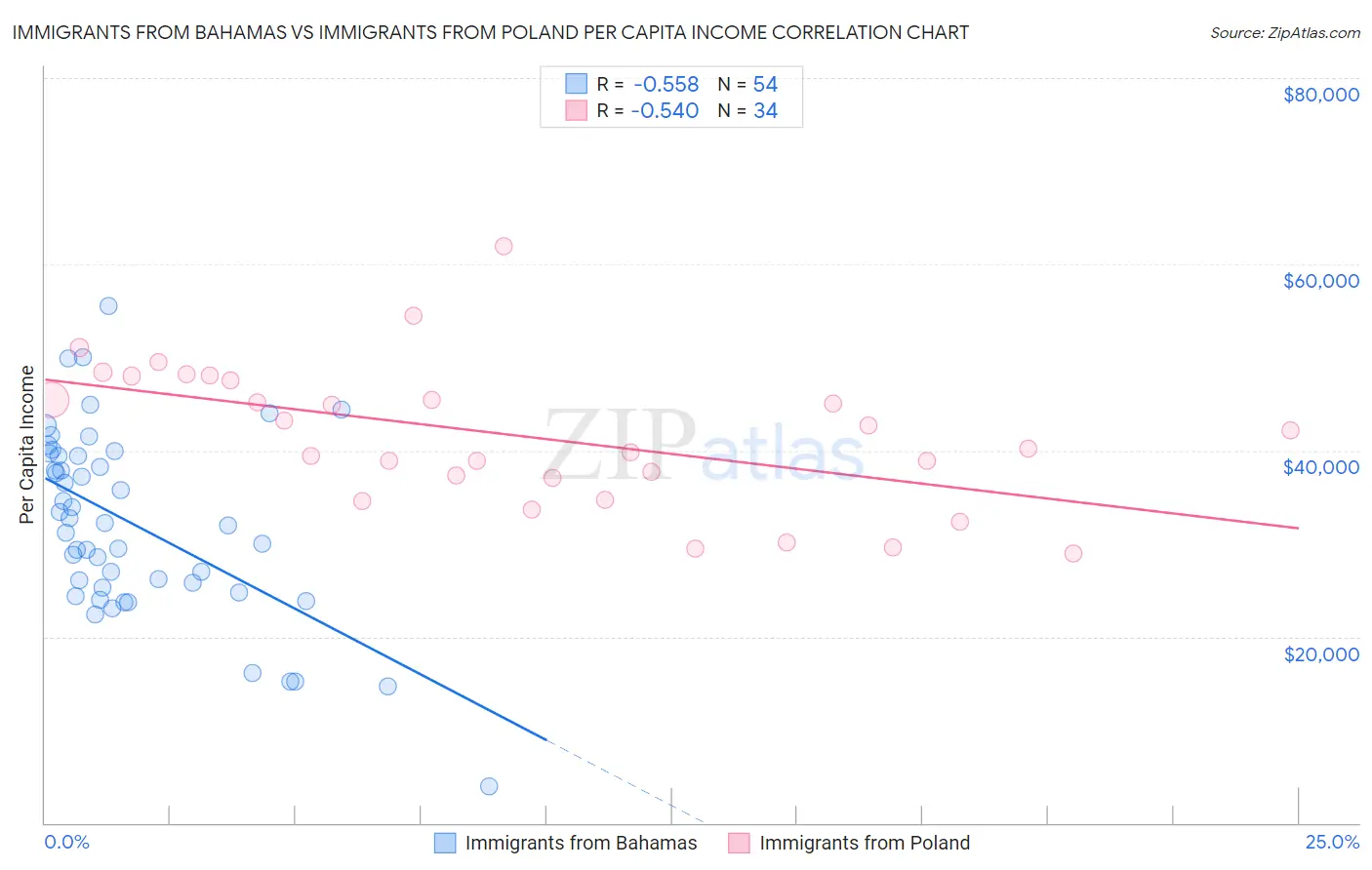 Immigrants from Bahamas vs Immigrants from Poland Per Capita Income