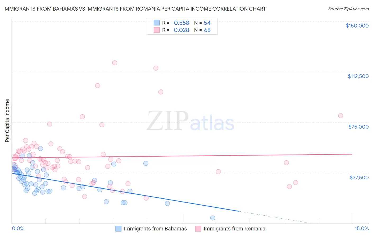 Immigrants from Bahamas vs Immigrants from Romania Per Capita Income