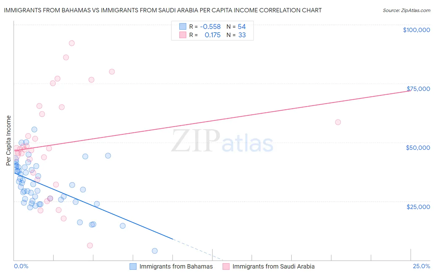 Immigrants from Bahamas vs Immigrants from Saudi Arabia Per Capita Income