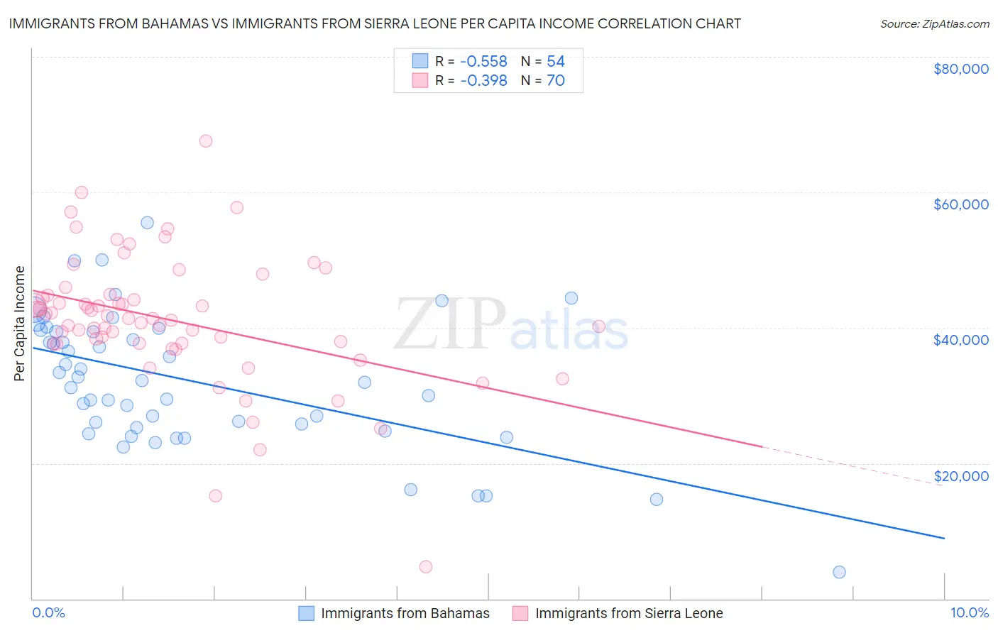 Immigrants from Bahamas vs Immigrants from Sierra Leone Per Capita Income