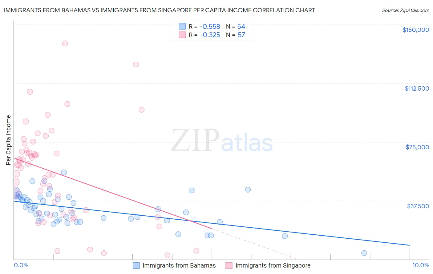 Immigrants from Bahamas vs Immigrants from Singapore Per Capita Income