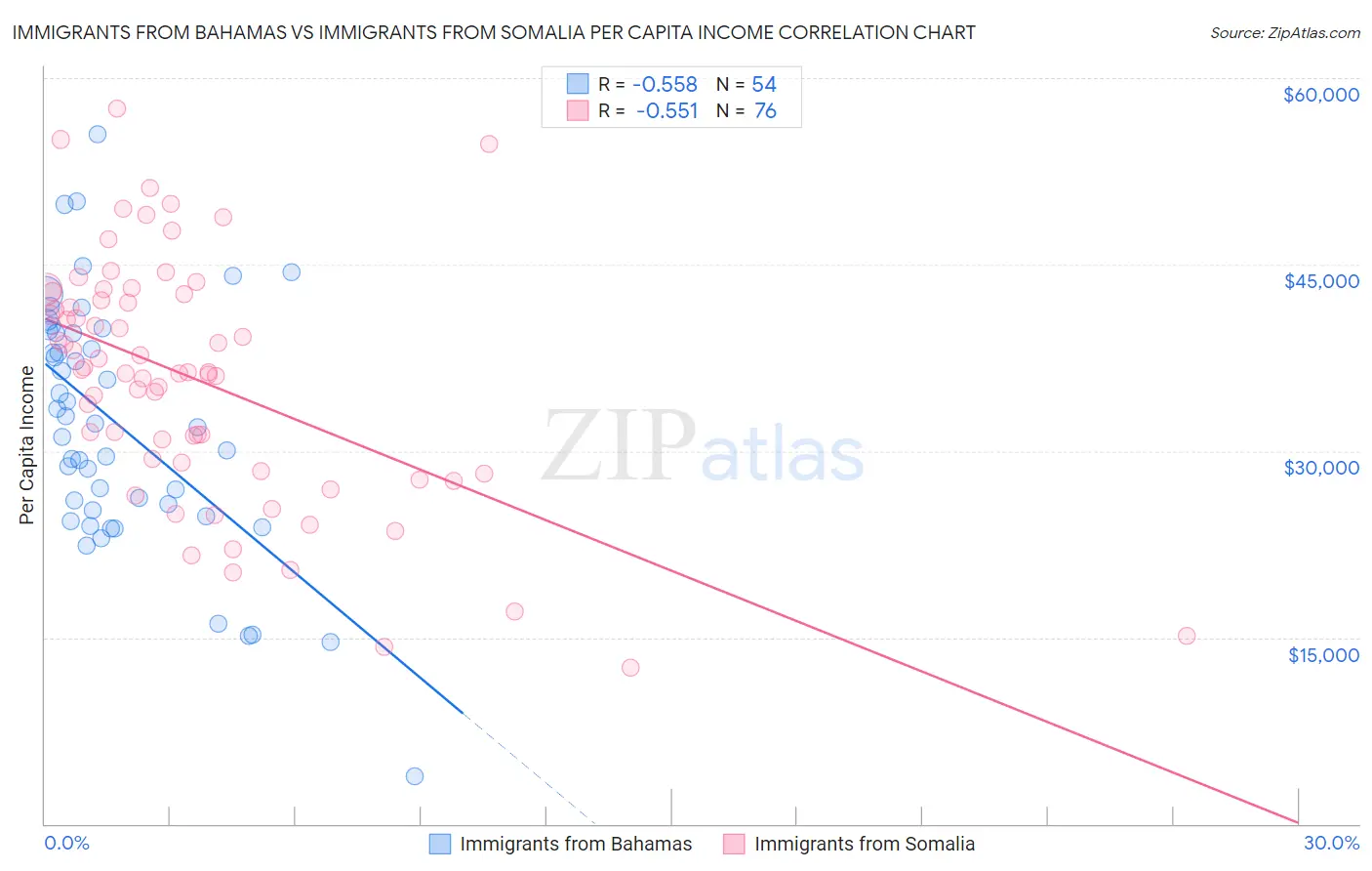 Immigrants from Bahamas vs Immigrants from Somalia Per Capita Income