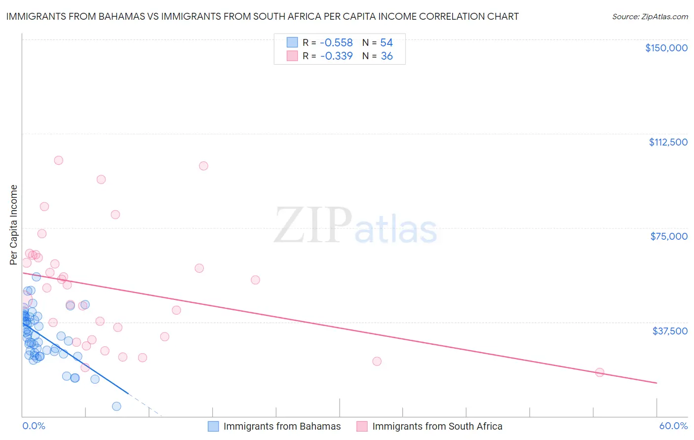 Immigrants from Bahamas vs Immigrants from South Africa Per Capita Income