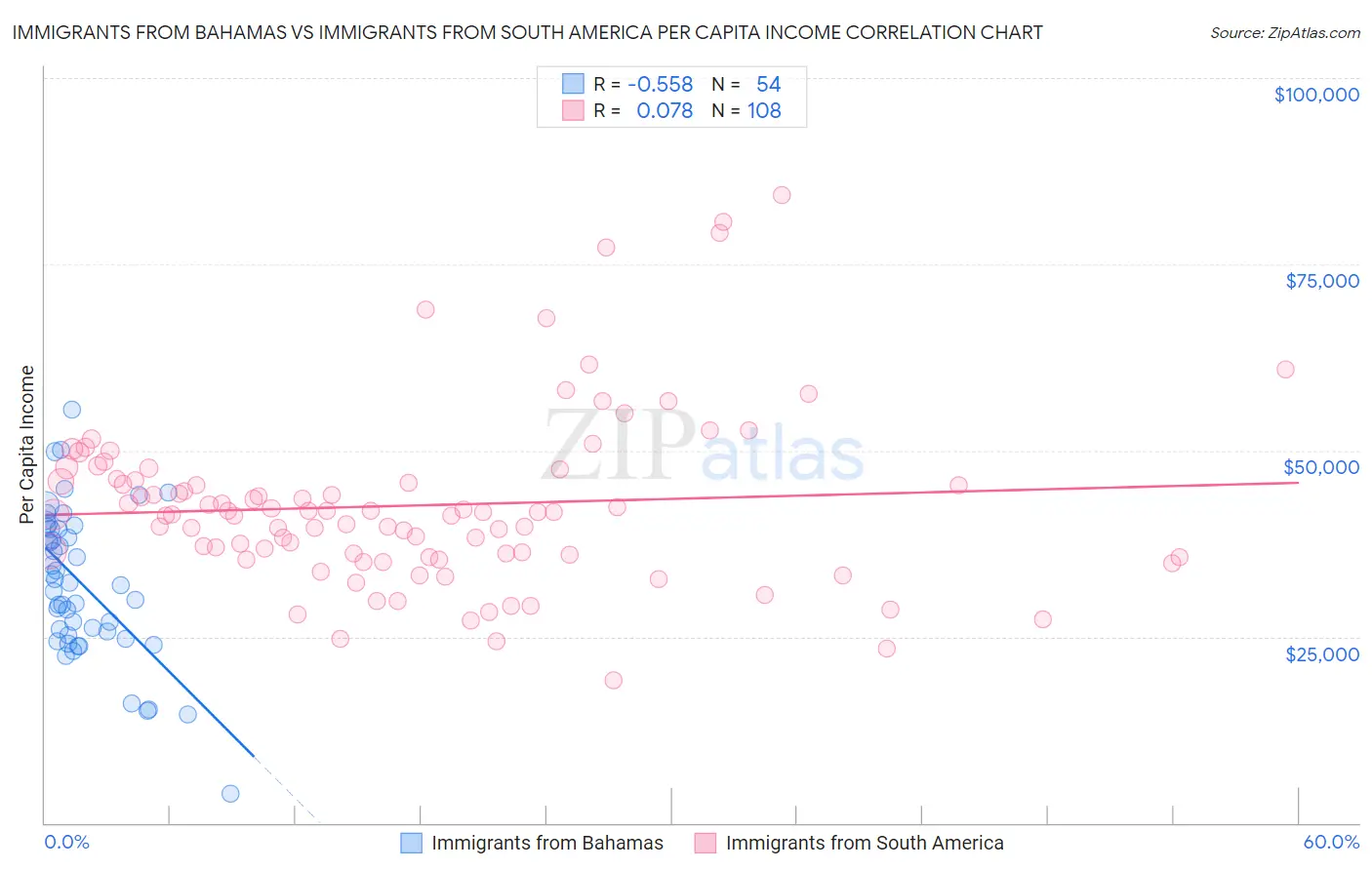 Immigrants from Bahamas vs Immigrants from South America Per Capita Income