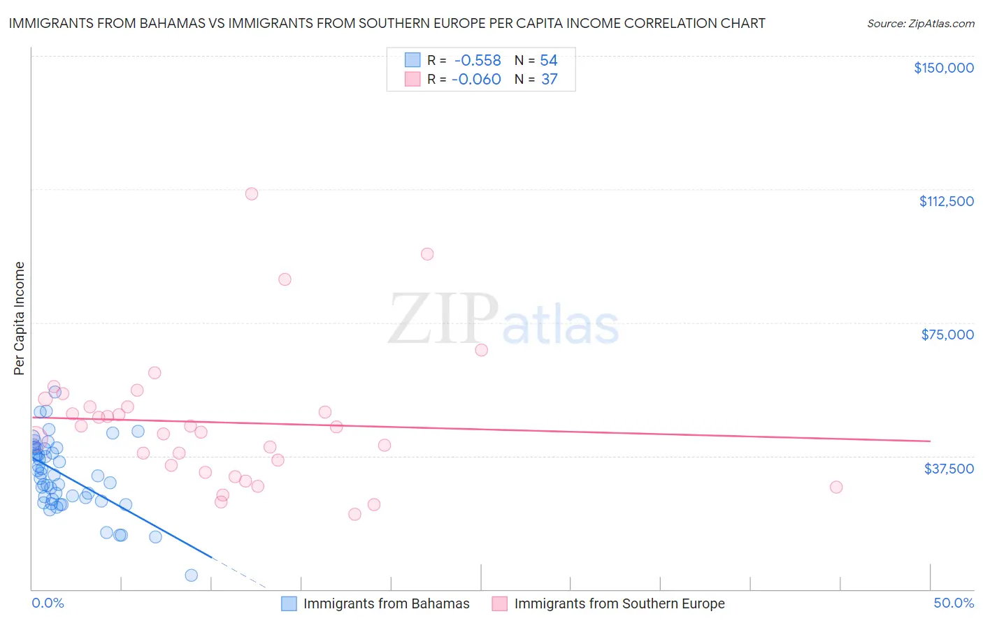 Immigrants from Bahamas vs Immigrants from Southern Europe Per Capita Income