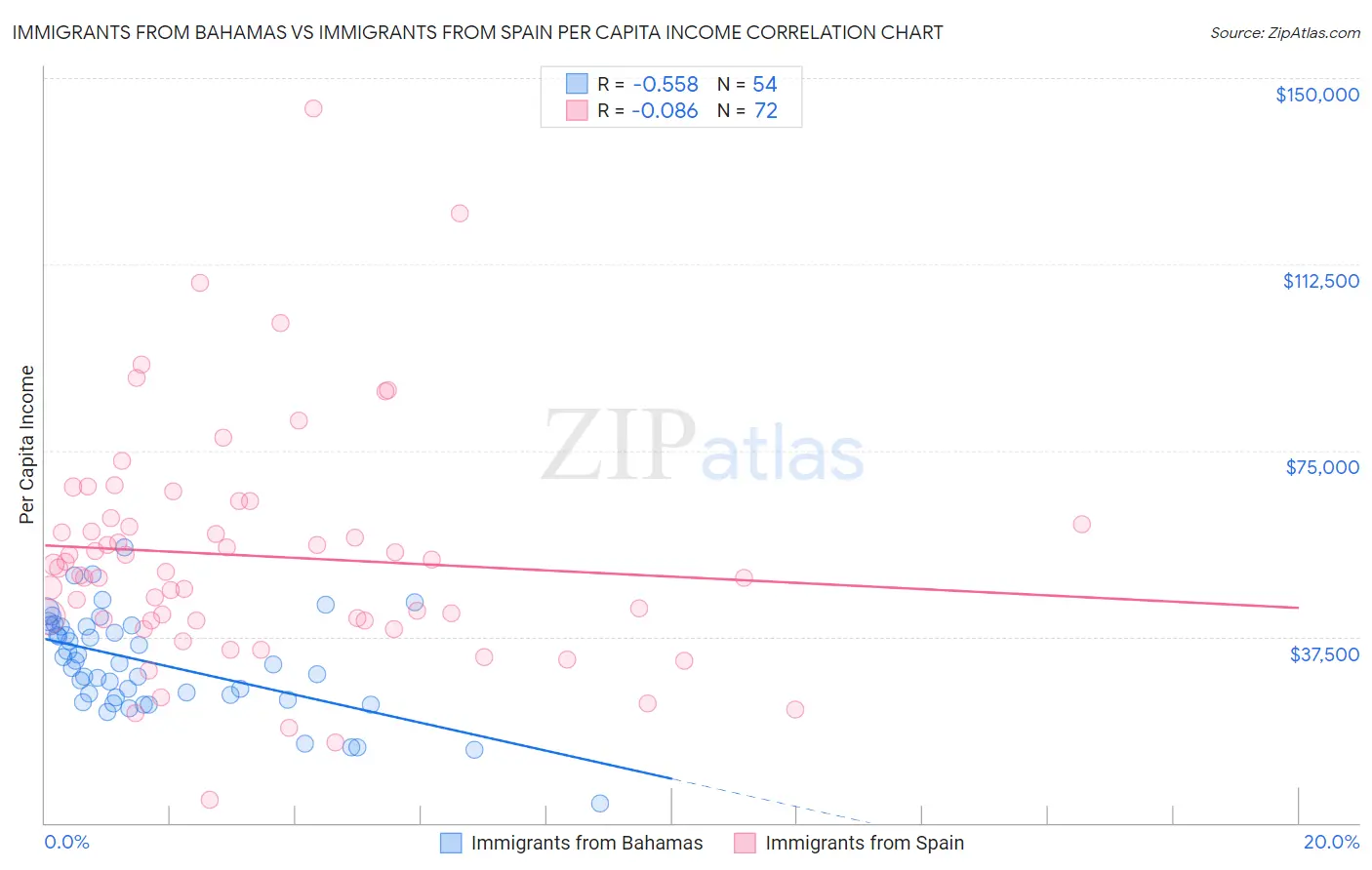 Immigrants from Bahamas vs Immigrants from Spain Per Capita Income