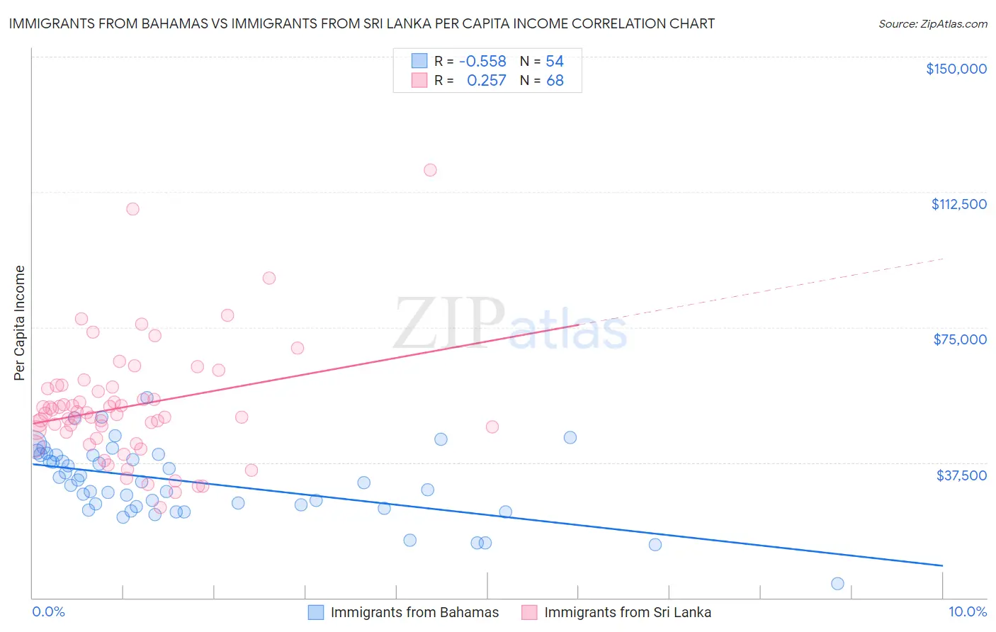 Immigrants from Bahamas vs Immigrants from Sri Lanka Per Capita Income