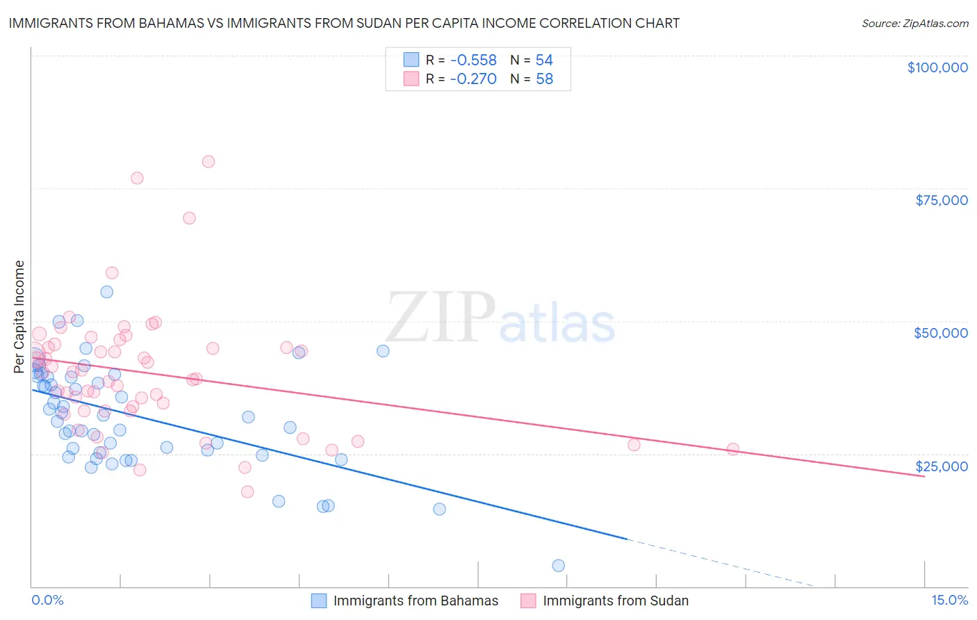 Immigrants from Bahamas vs Immigrants from Sudan Per Capita Income