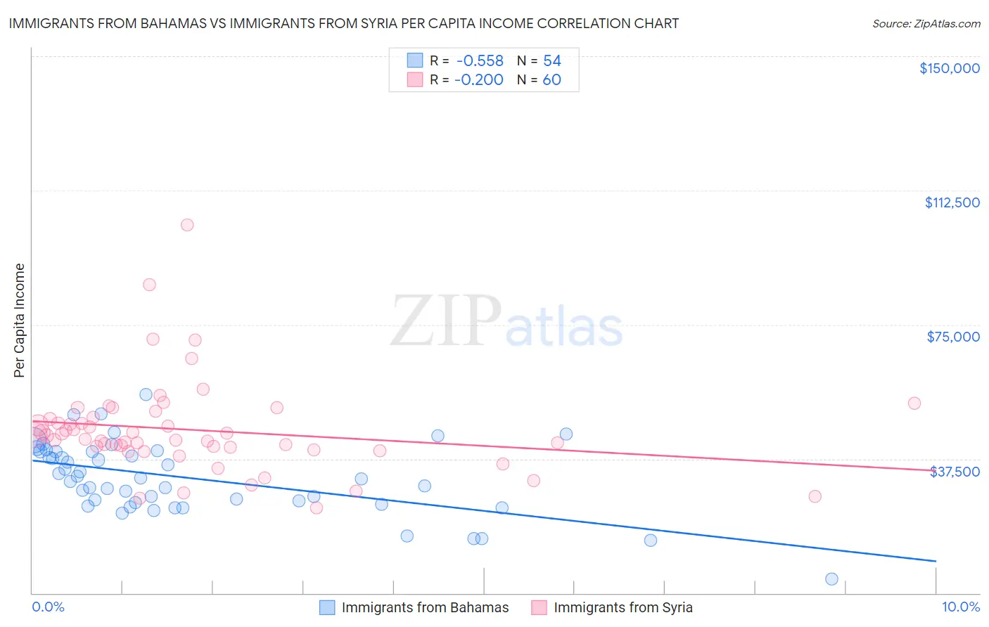 Immigrants from Bahamas vs Immigrants from Syria Per Capita Income