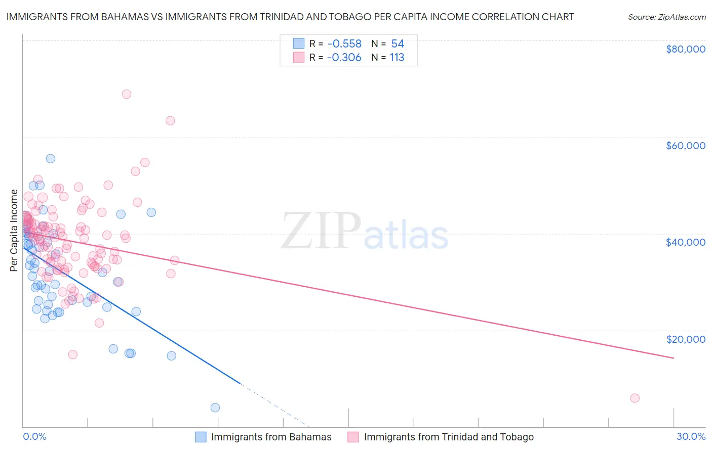 Immigrants from Bahamas vs Immigrants from Trinidad and Tobago Per Capita Income