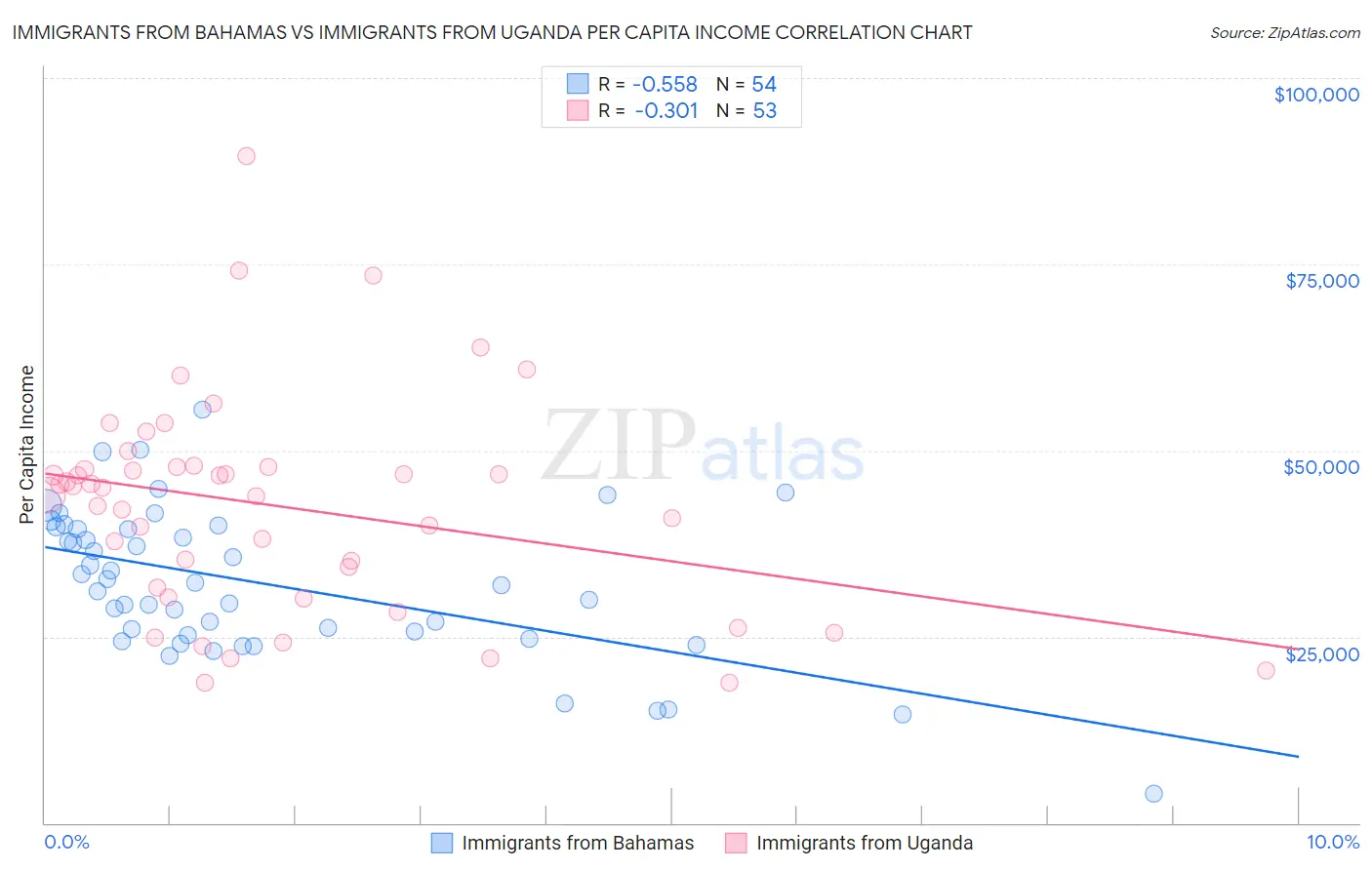 Immigrants from Bahamas vs Immigrants from Uganda Per Capita Income