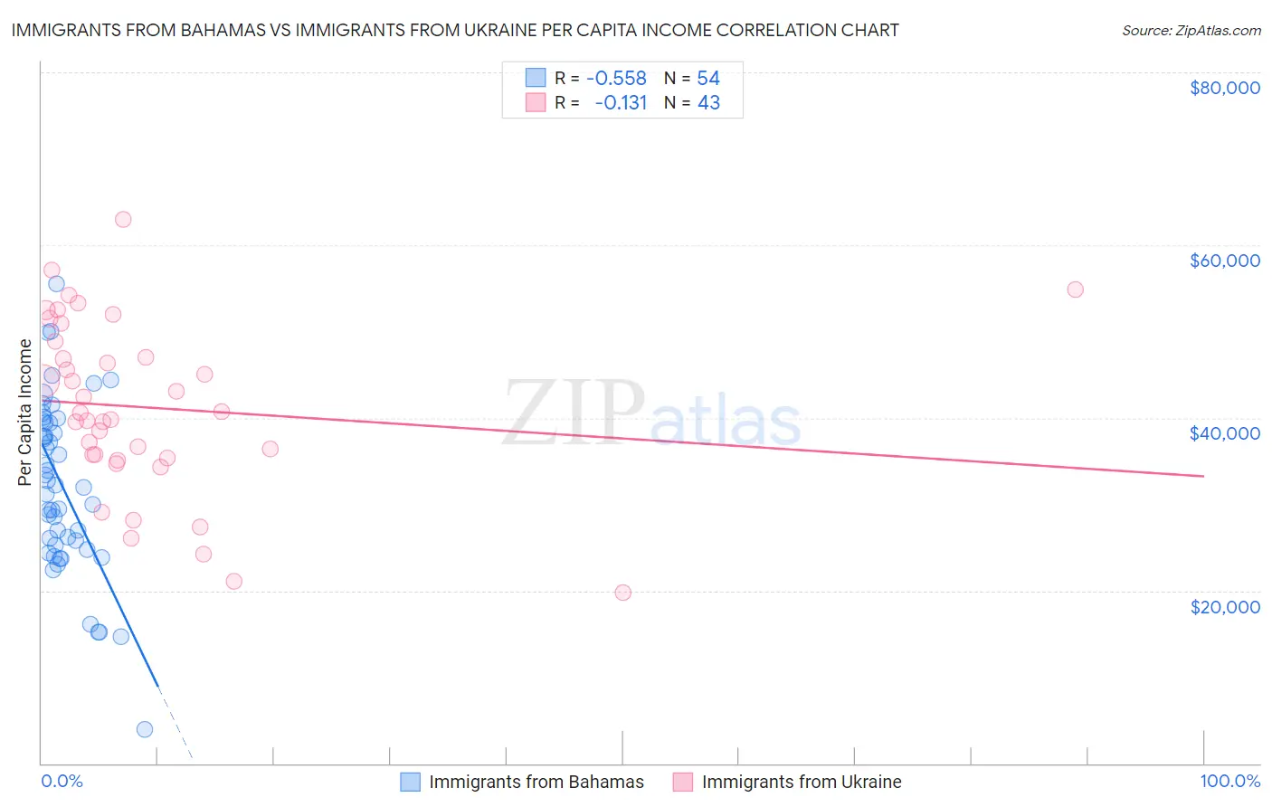 Immigrants from Bahamas vs Immigrants from Ukraine Per Capita Income