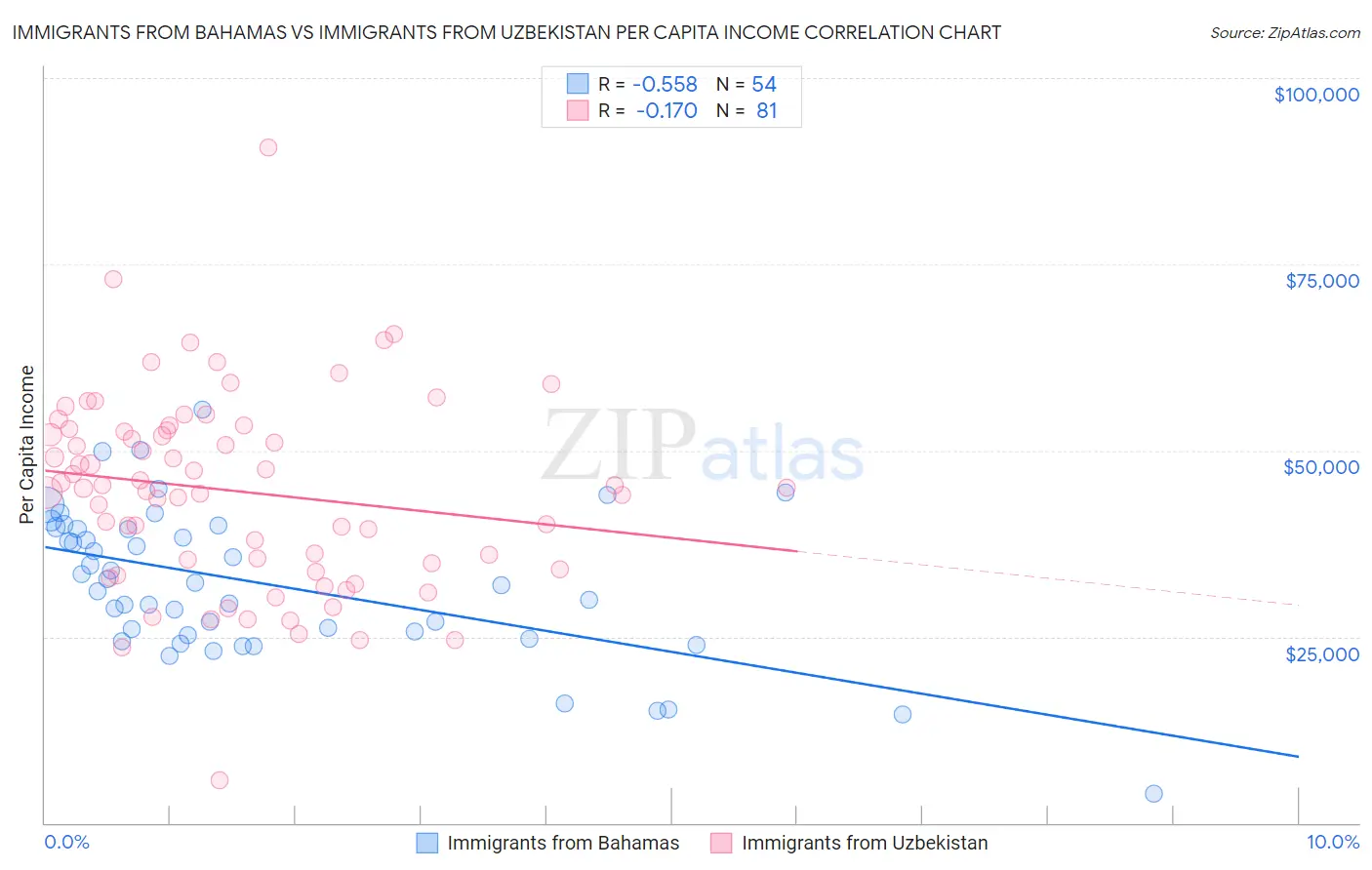 Immigrants from Bahamas vs Immigrants from Uzbekistan Per Capita Income