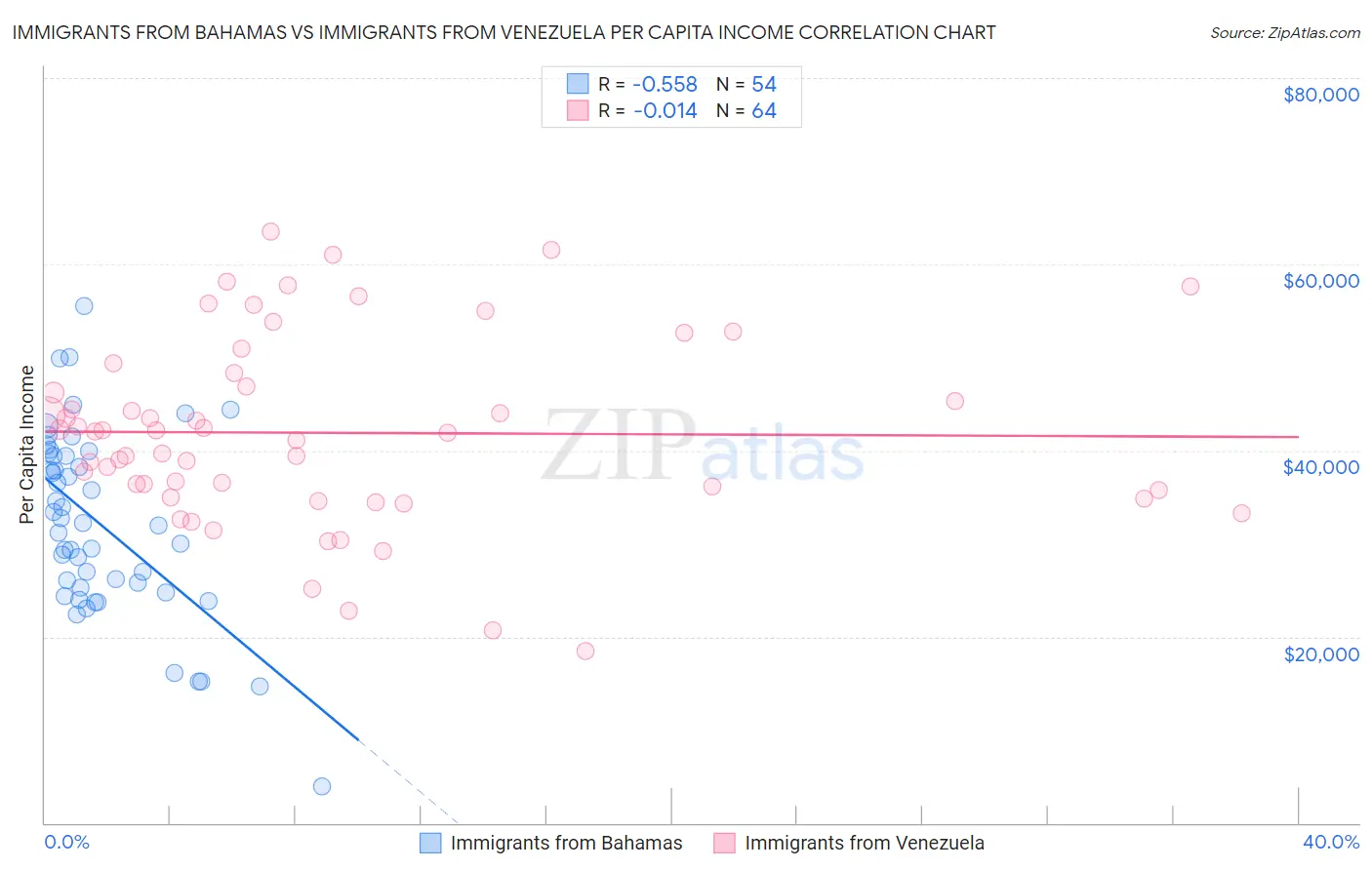 Immigrants from Bahamas vs Immigrants from Venezuela Per Capita Income