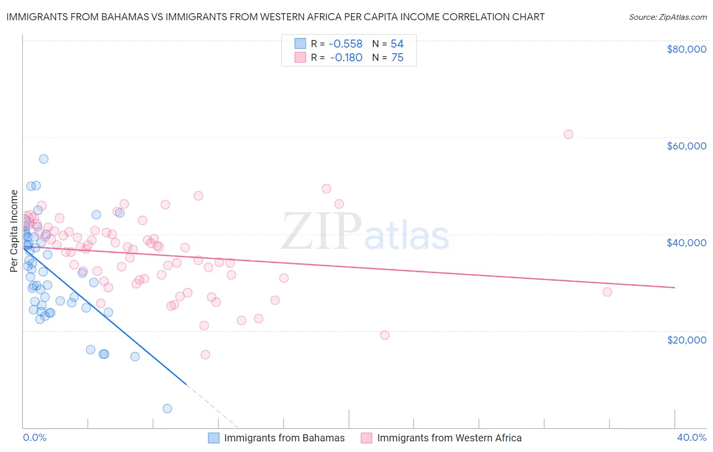 Immigrants from Bahamas vs Immigrants from Western Africa Per Capita Income