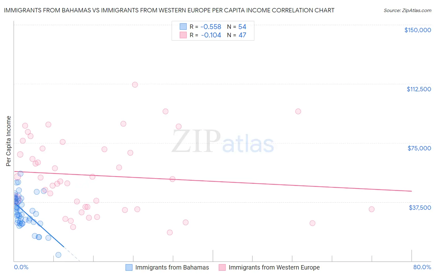 Immigrants from Bahamas vs Immigrants from Western Europe Per Capita Income
