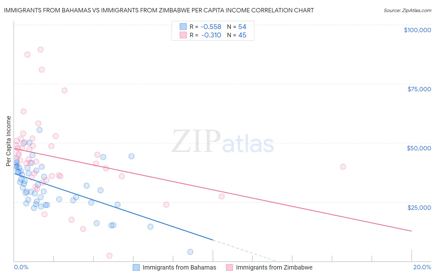 Immigrants from Bahamas vs Immigrants from Zimbabwe Per Capita Income