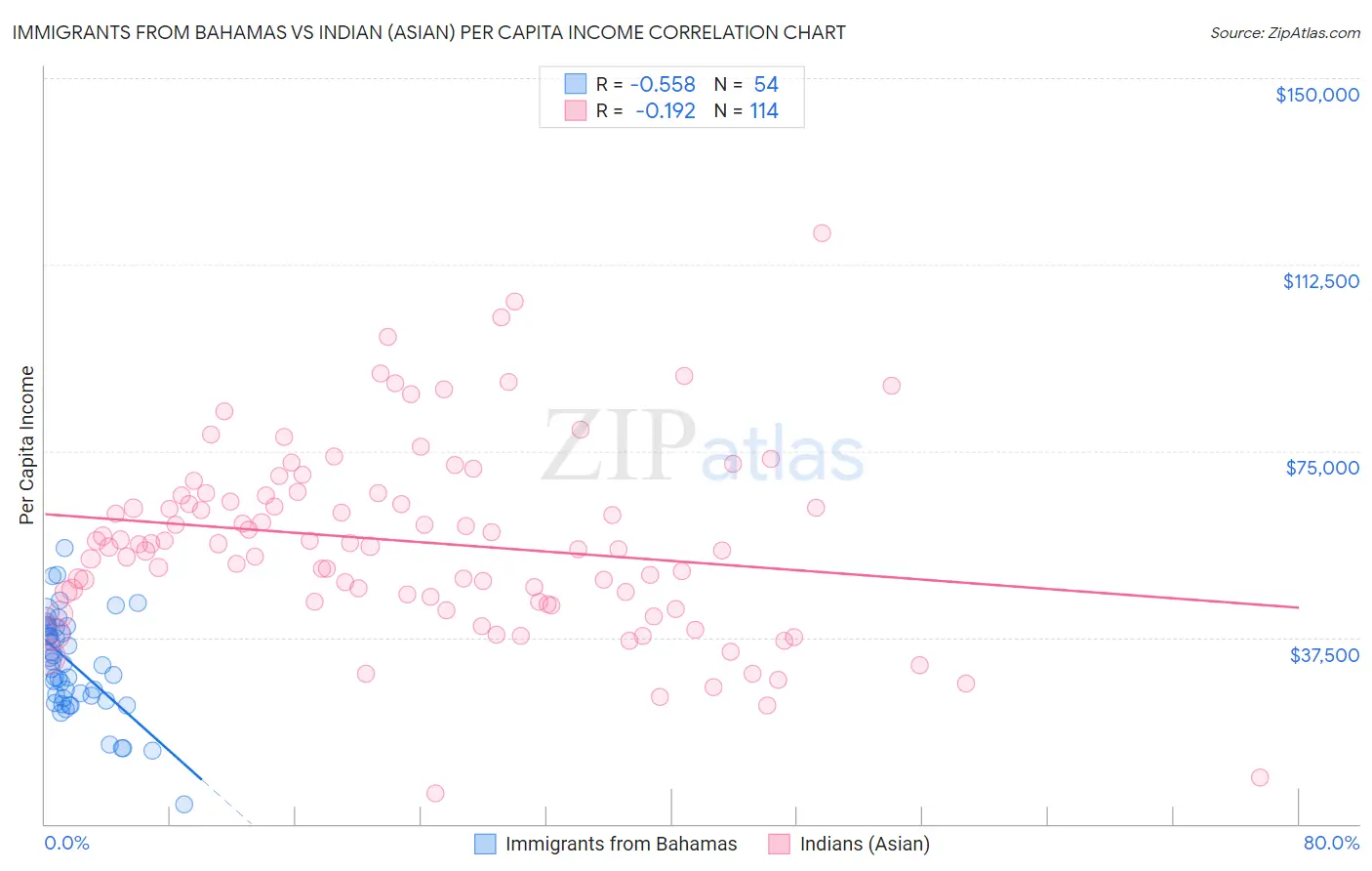 Immigrants from Bahamas vs Indian (Asian) Per Capita Income