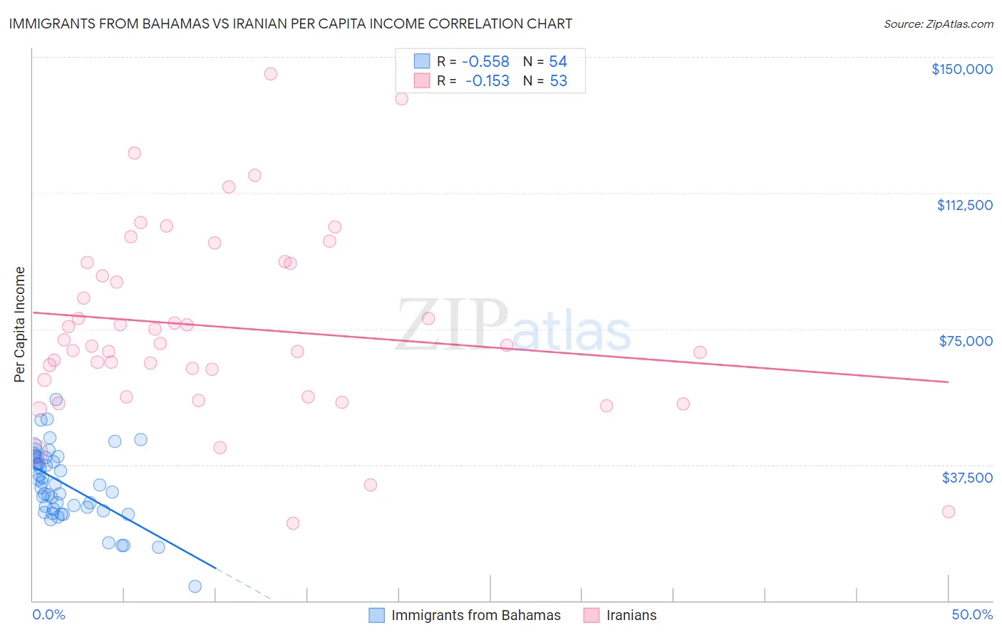 Immigrants from Bahamas vs Iranian Per Capita Income