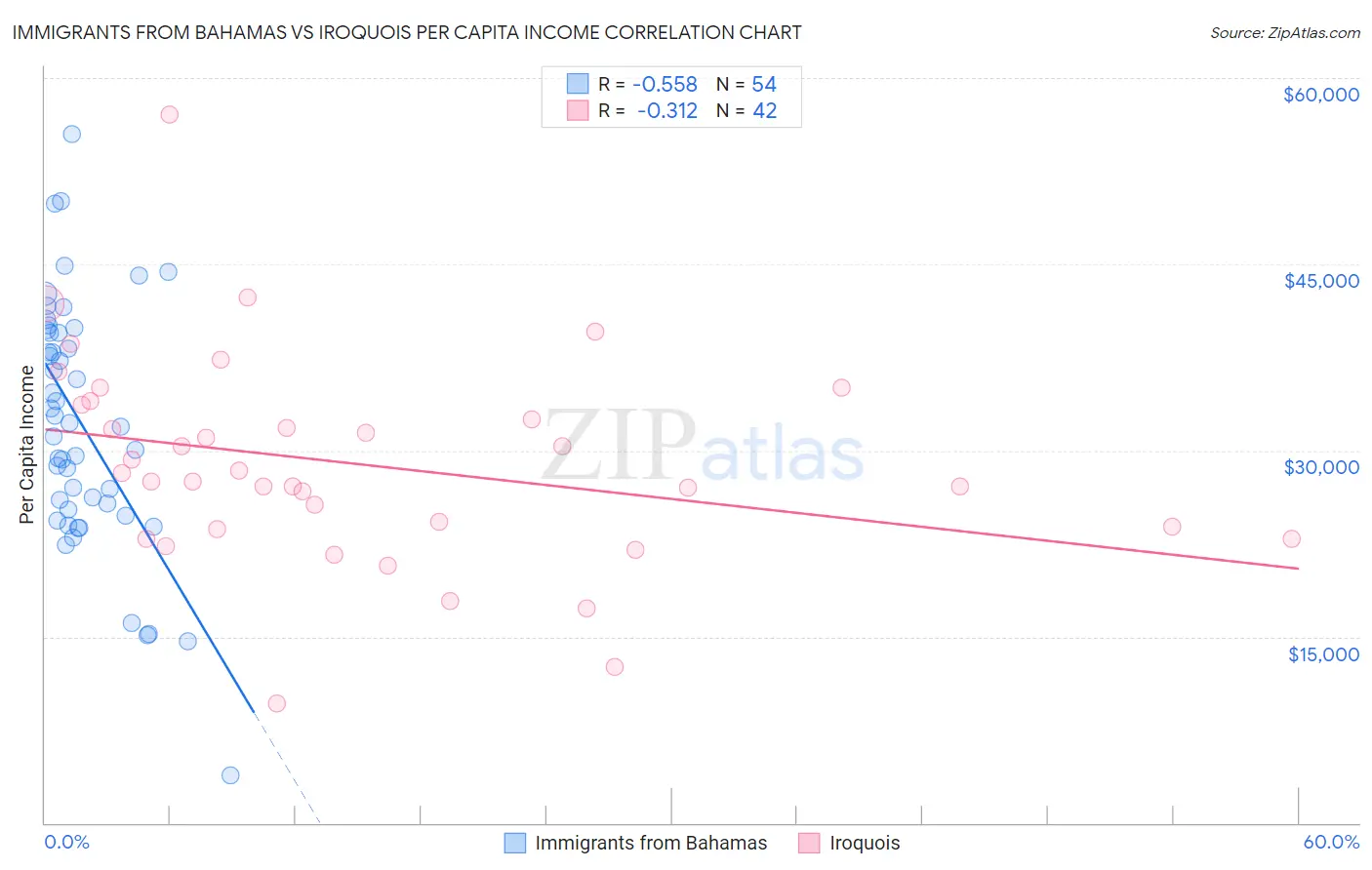 Immigrants from Bahamas vs Iroquois Per Capita Income