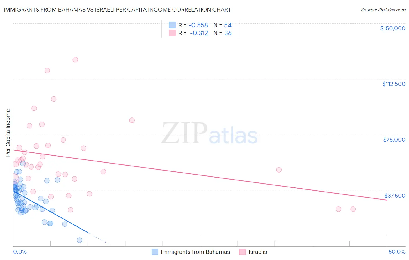 Immigrants from Bahamas vs Israeli Per Capita Income