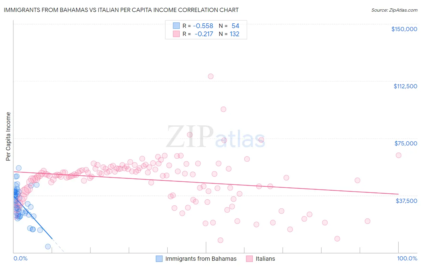 Immigrants from Bahamas vs Italian Per Capita Income