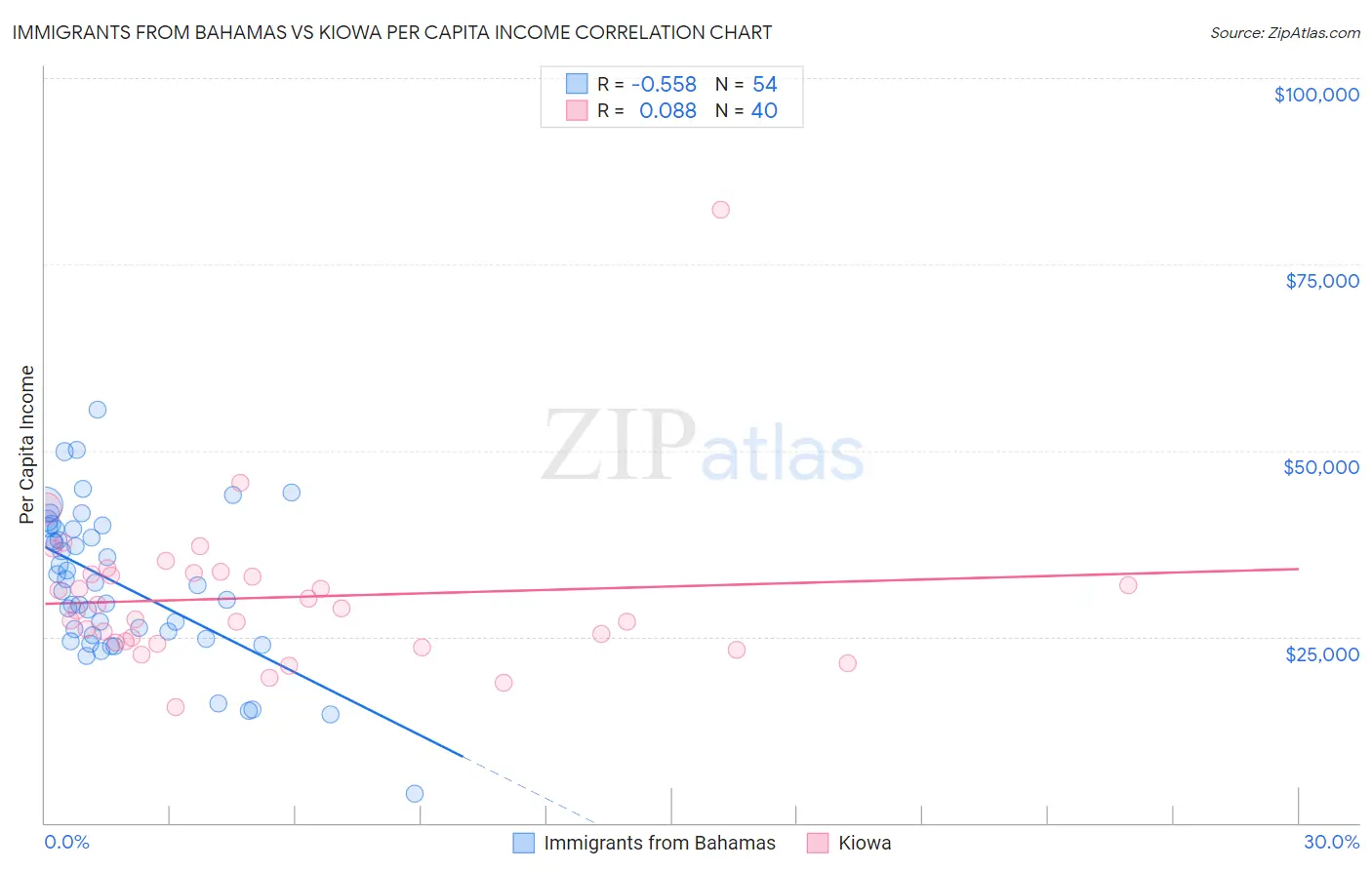 Immigrants from Bahamas vs Kiowa Per Capita Income