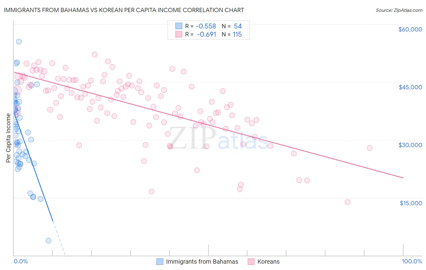 Immigrants from Bahamas vs Korean Per Capita Income