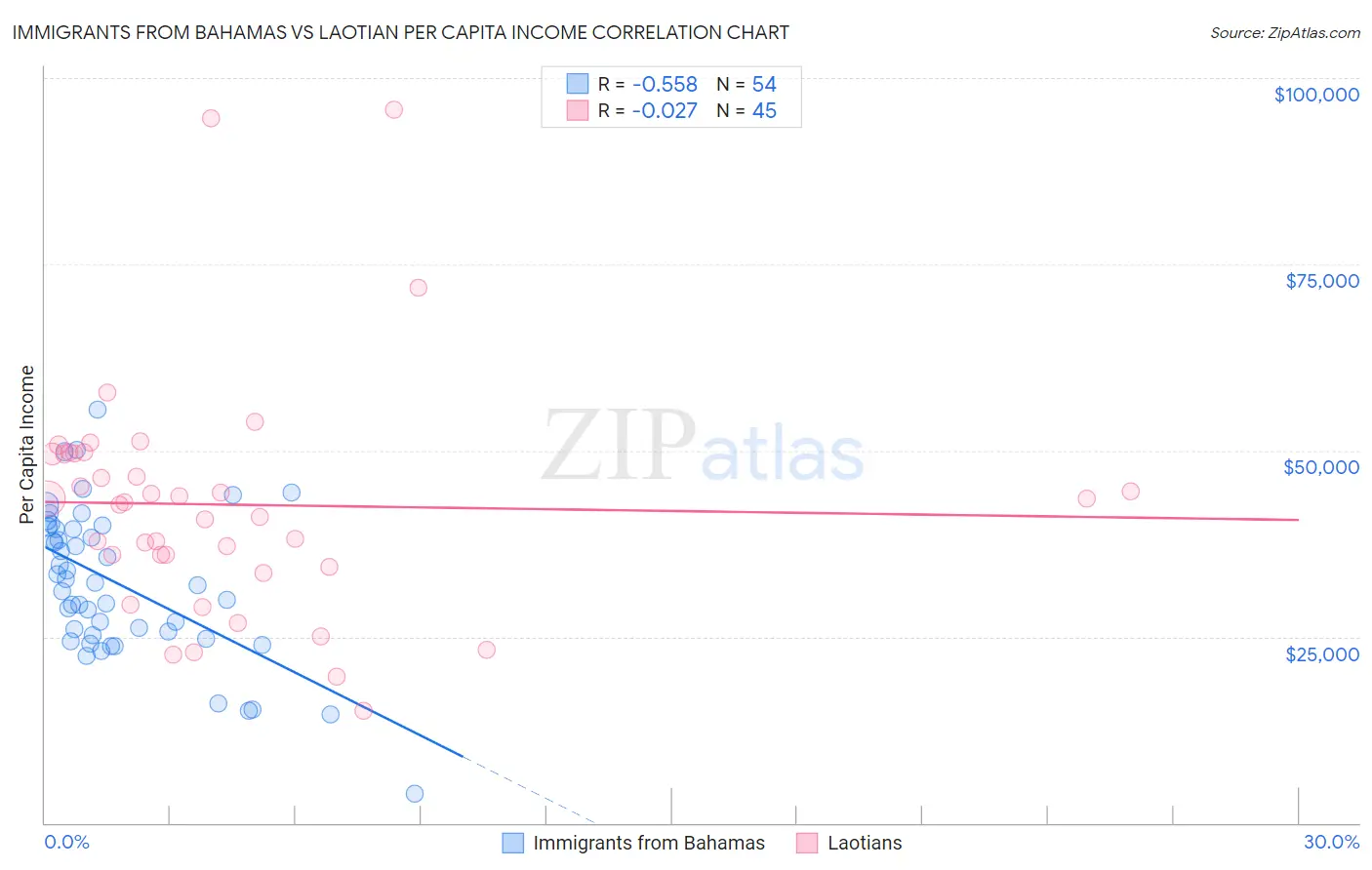 Immigrants from Bahamas vs Laotian Per Capita Income