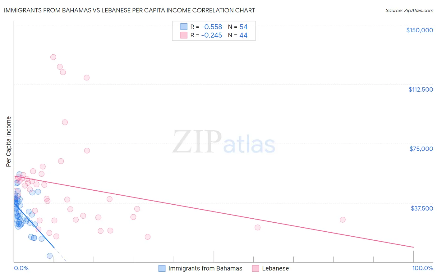 Immigrants from Bahamas vs Lebanese Per Capita Income