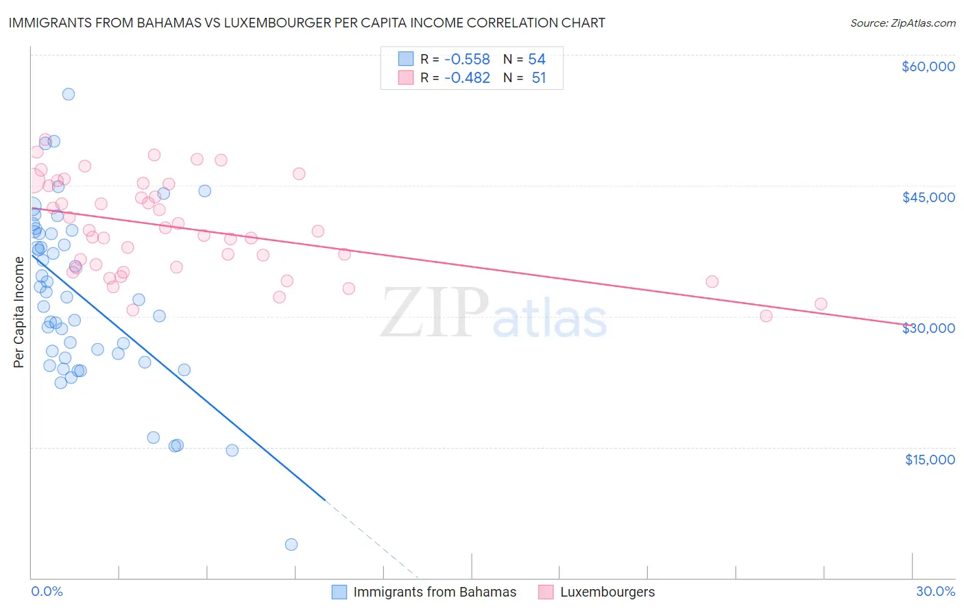 Immigrants from Bahamas vs Luxembourger Per Capita Income