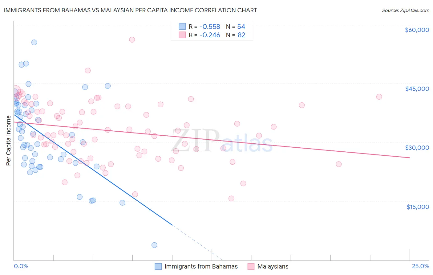 Immigrants from Bahamas vs Malaysian Per Capita Income