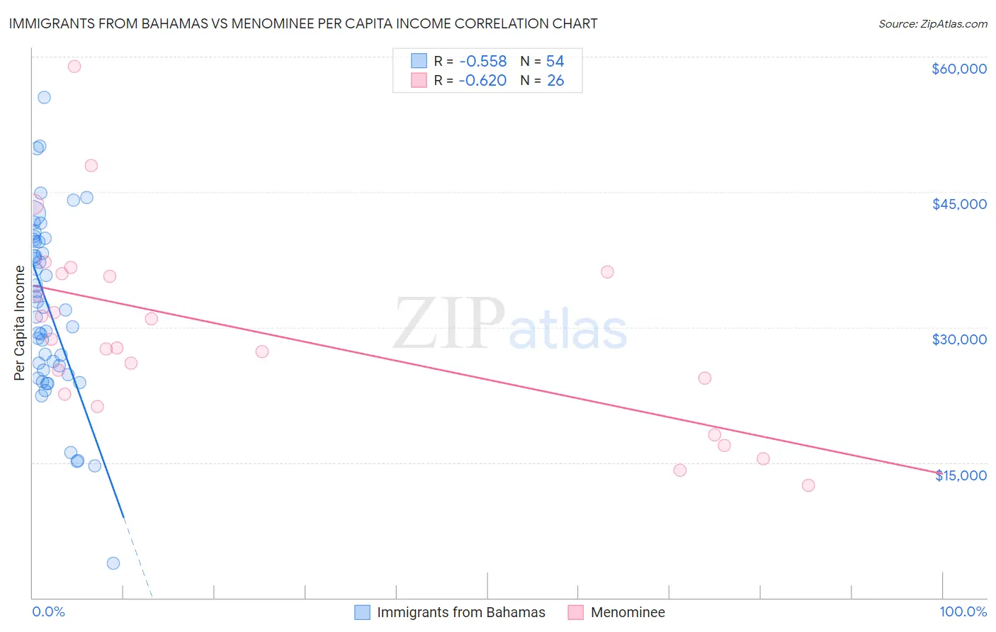 Immigrants from Bahamas vs Menominee Per Capita Income