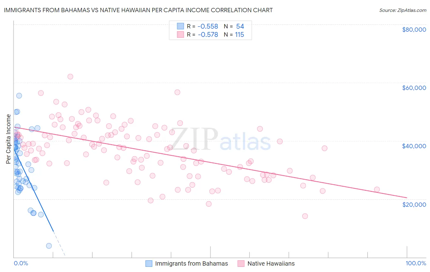 Immigrants from Bahamas vs Native Hawaiian Per Capita Income