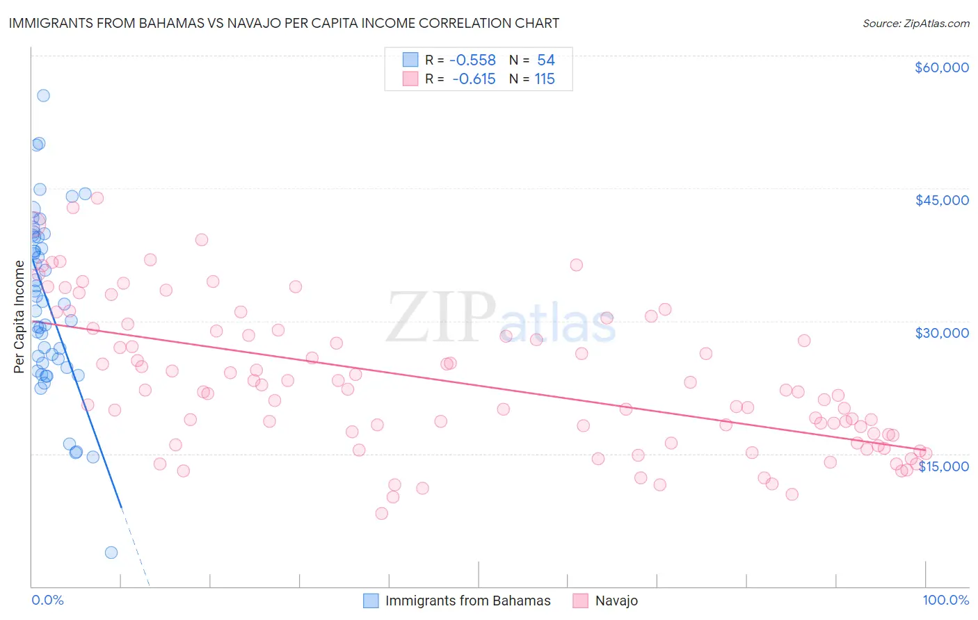 Immigrants from Bahamas vs Navajo Per Capita Income