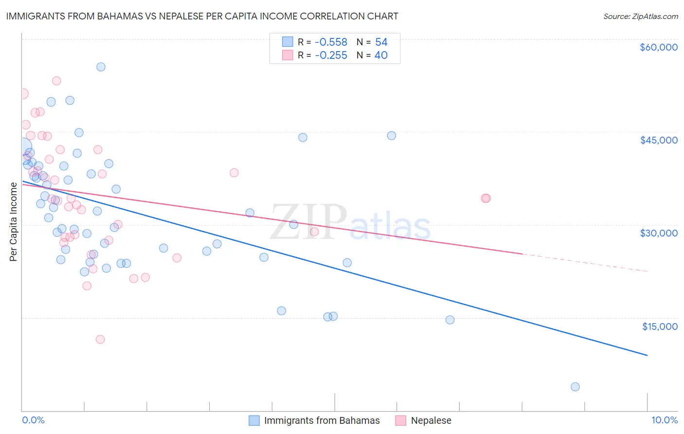 Immigrants from Bahamas vs Nepalese Per Capita Income