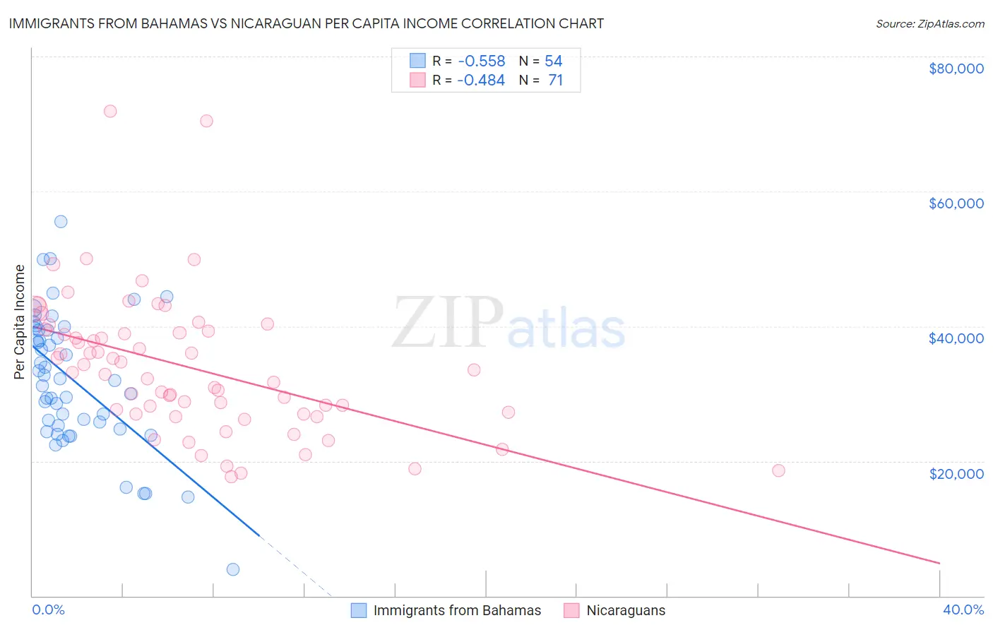 Immigrants from Bahamas vs Nicaraguan Per Capita Income