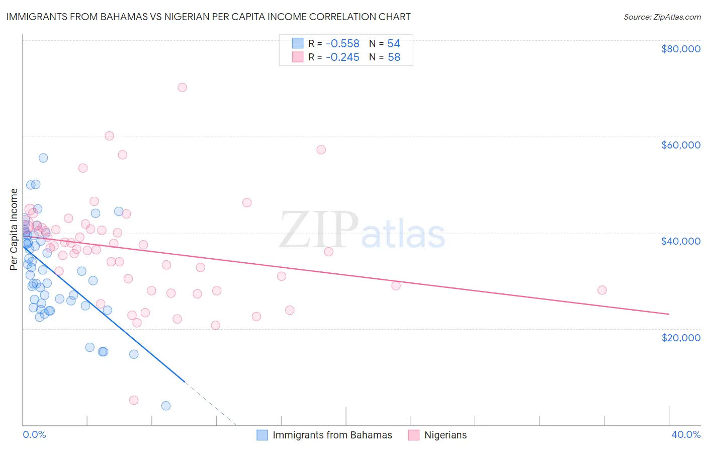 Immigrants from Bahamas vs Nigerian Per Capita Income