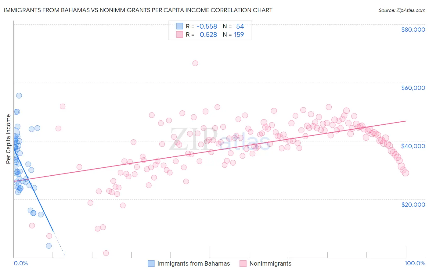 Immigrants from Bahamas vs Nonimmigrants Per Capita Income