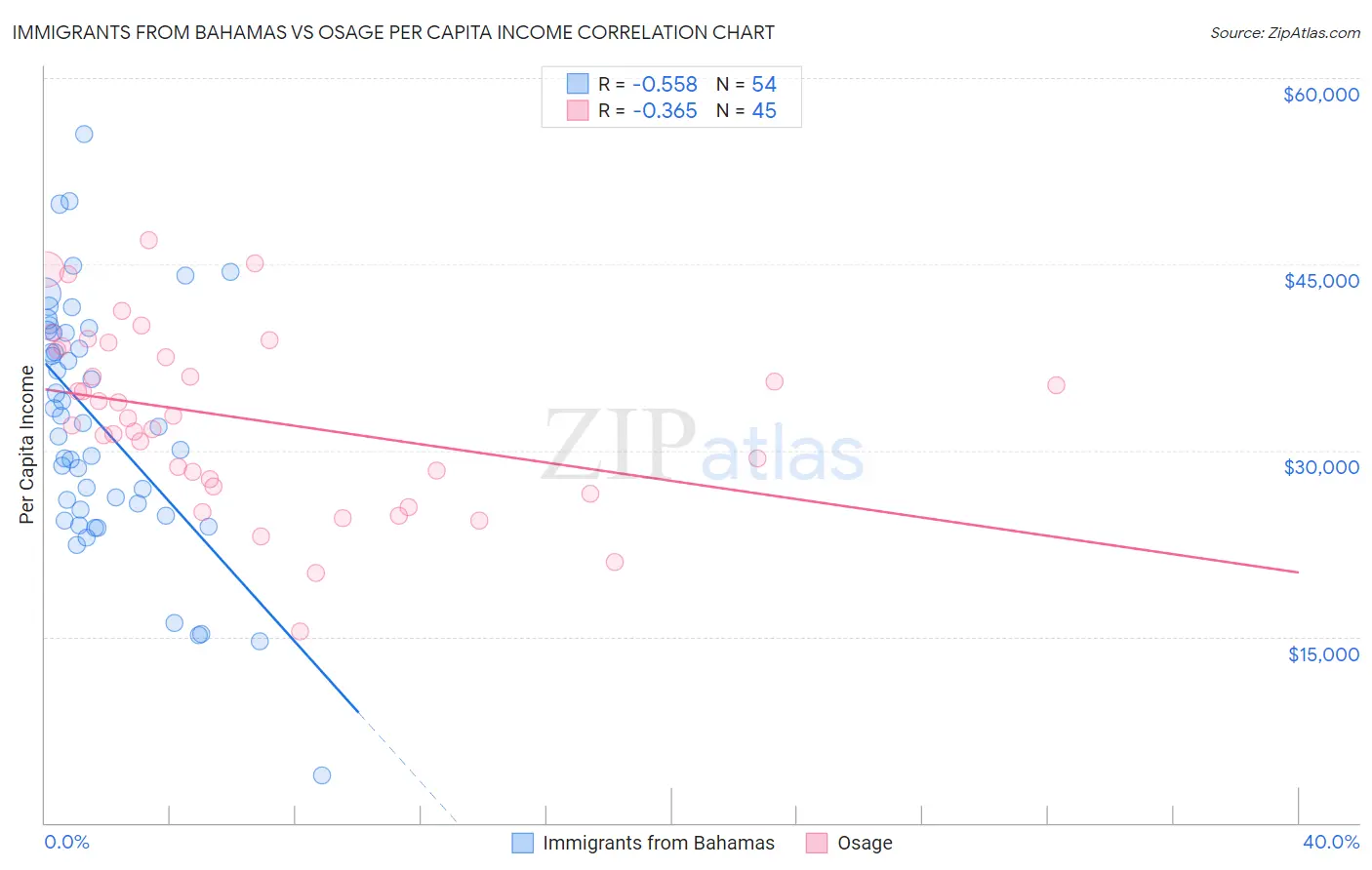 Immigrants from Bahamas vs Osage Per Capita Income