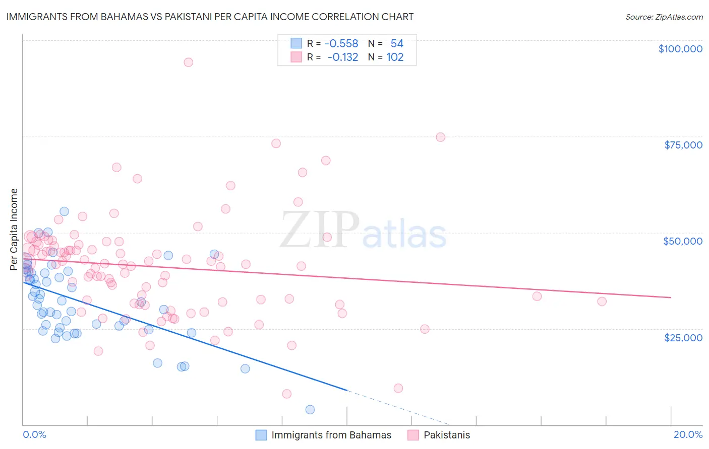 Immigrants from Bahamas vs Pakistani Per Capita Income