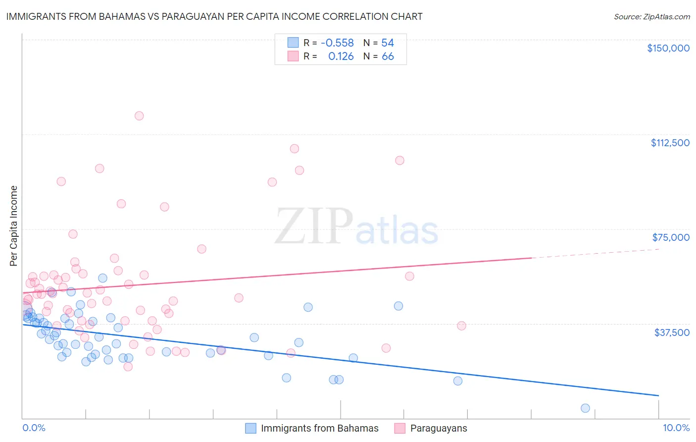 Immigrants from Bahamas vs Paraguayan Per Capita Income