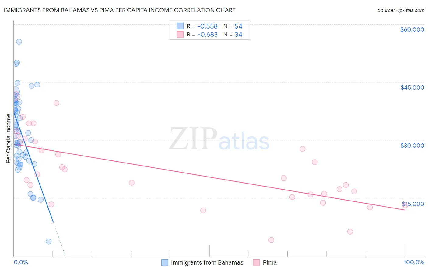 Immigrants from Bahamas vs Pima Per Capita Income