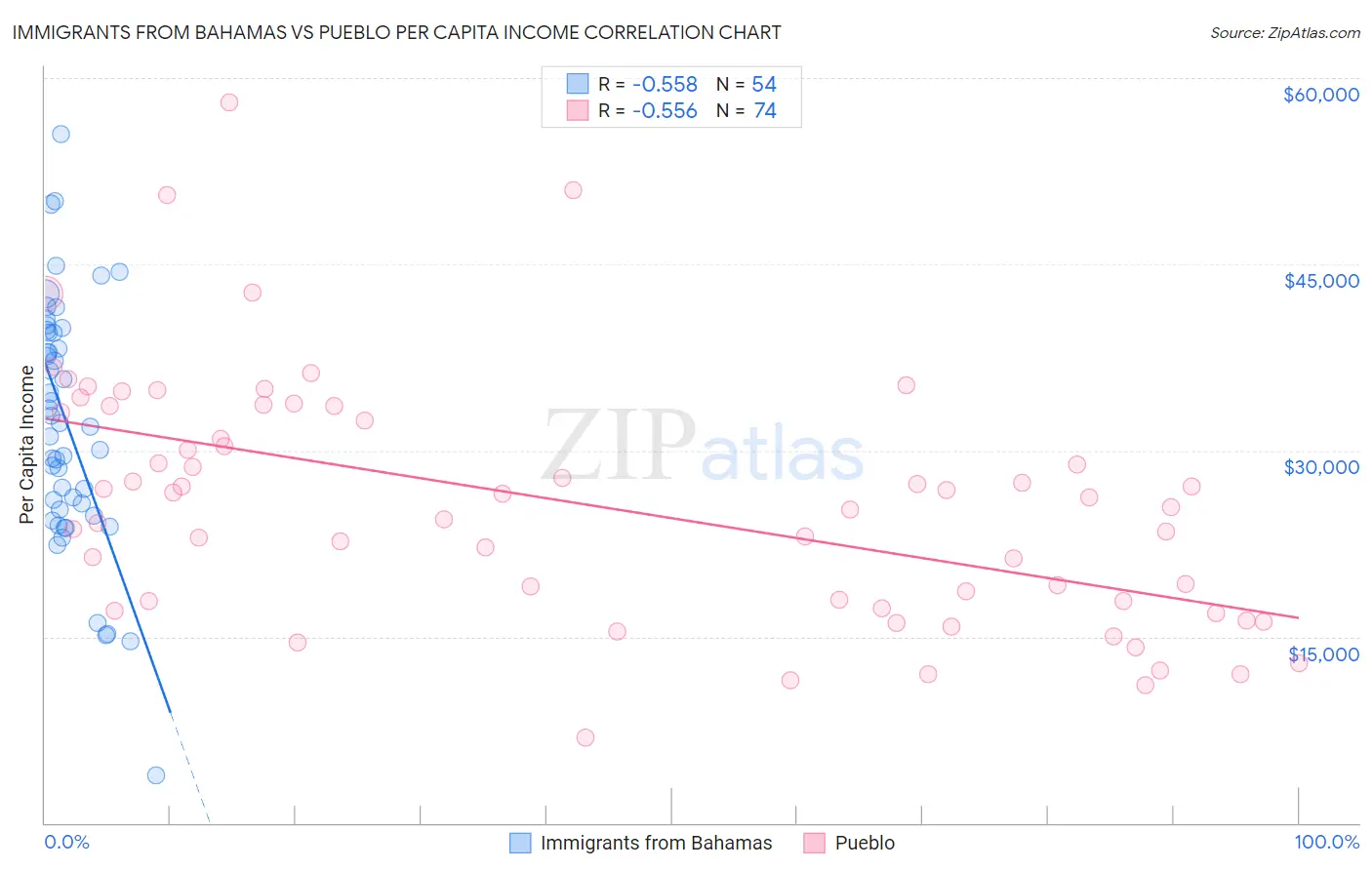 Immigrants from Bahamas vs Pueblo Per Capita Income